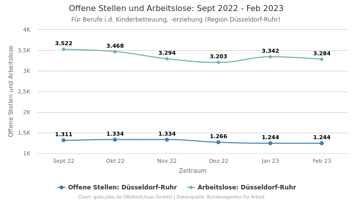 Offene Stellen und Arbeitslose: Sept 2022 - Feb 2023 | Für Berufe i.d. Kinderbetreuung, -erziehung | Region Düsseldorf-Ruhr