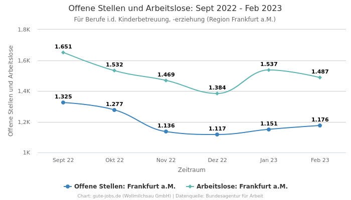Offene Stellen und Arbeitslose: Sept 2022 - Feb 2023 | Für Berufe i.d. Kinderbetreuung, -erziehung | Region Frankfurt a.M.