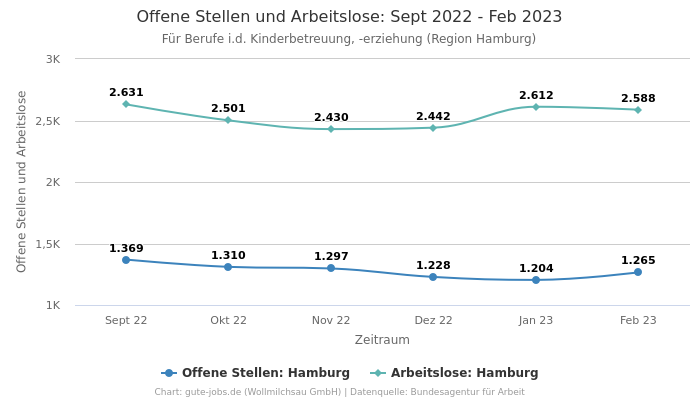 Offene Stellen und Arbeitslose: Sept 2022 - Feb 2023 | Für Berufe i.d. Kinderbetreuung, -erziehung | Region Hamburg
