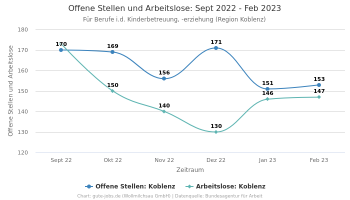 Offene Stellen und Arbeitslose: Sept 2022 - Feb 2023 | Für Berufe i.d. Kinderbetreuung, -erziehung | Region Koblenz