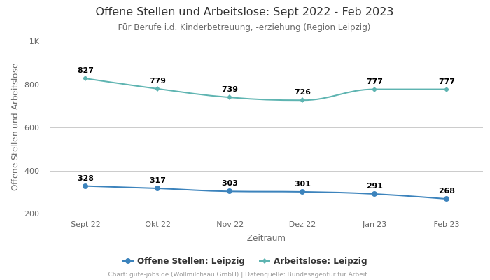 Offene Stellen und Arbeitslose: Sept 2022 - Feb 2023 | Für Berufe i.d. Kinderbetreuung, -erziehung | Region Leipzig