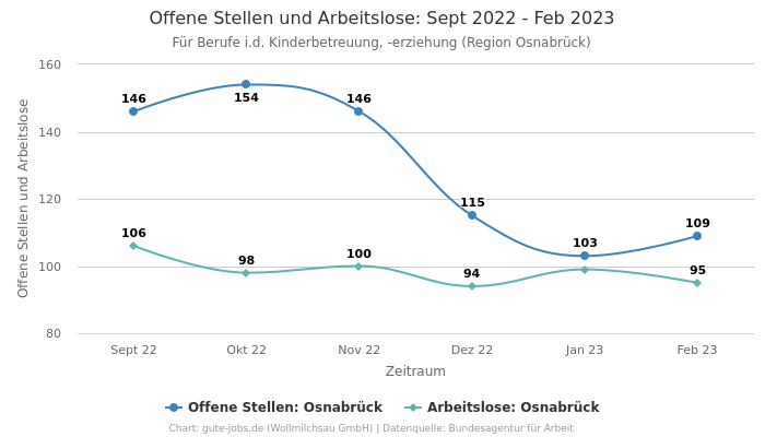 Offene Stellen und Arbeitslose: Sept 2022 - Feb 2023 | Für Berufe i.d. Kinderbetreuung, -erziehung | Region Osnabrück