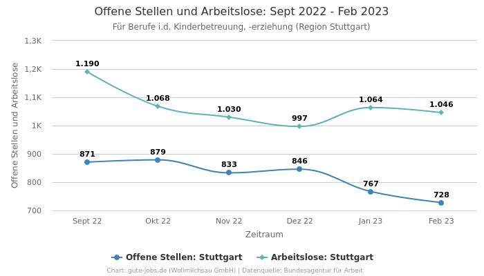 Offene Stellen und Arbeitslose: Sept 2022 - Feb 2023 | Für Berufe i.d. Kinderbetreuung, -erziehung | Region Stuttgart