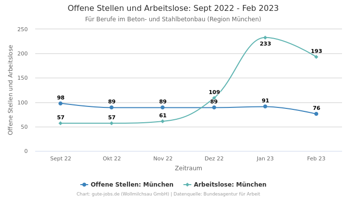Offene Stellen und Arbeitslose: Sept 2022 - Feb 2023 | Für Berufe im Beton- und Stahlbetonbau | Region München