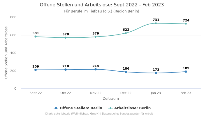 Offene Stellen und Arbeitslose: Sept 2022 - Feb 2023 | Für Berufe im Tiefbau (o.S.) | Region Berlin