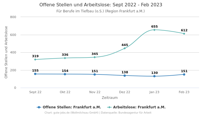 Offene Stellen und Arbeitslose: Sept 2022 - Feb 2023 | Für Berufe im Tiefbau (o.S.) | Region Frankfurt a.M.