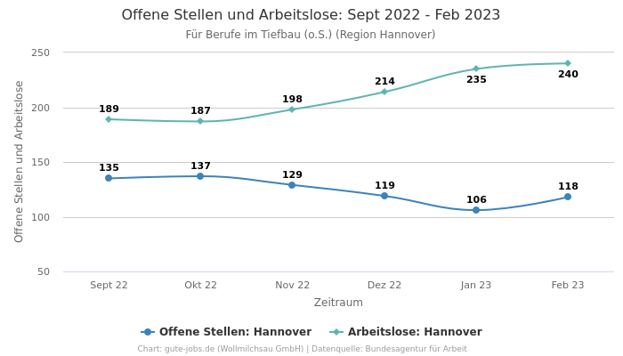 Offene Stellen und Arbeitslose: Sept 2022 - Feb 2023 | Für Berufe im Tiefbau (o.S.) | Region Hannover