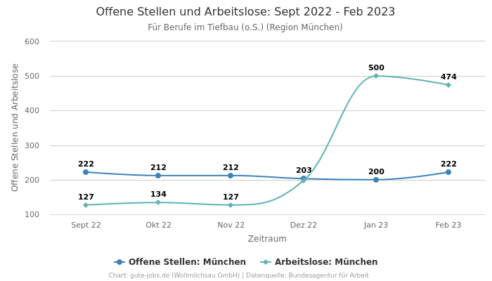 Offene Stellen und Arbeitslose: Sept 2022 - Feb 2023 | Für Berufe im Tiefbau (o.S.) | Region München