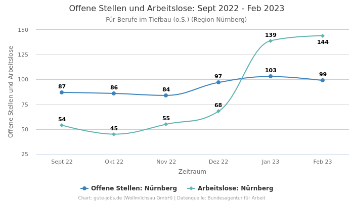 Offene Stellen und Arbeitslose: Sept 2022 - Feb 2023 | Für Berufe im Tiefbau (o.S.) | Region Nürnberg