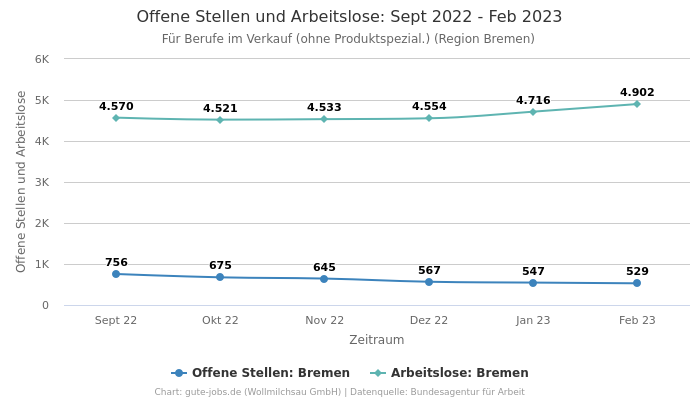 Offene Stellen und Arbeitslose: Sept 2022 - Feb 2023 | Für Berufe im Verkauf (ohne Produktspezial.) | Region Bremen