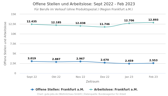 Offene Stellen und Arbeitslose: Sept 2022 - Feb 2023 | Für Berufe im Verkauf (ohne Produktspezial.) | Region Frankfurt a.M.