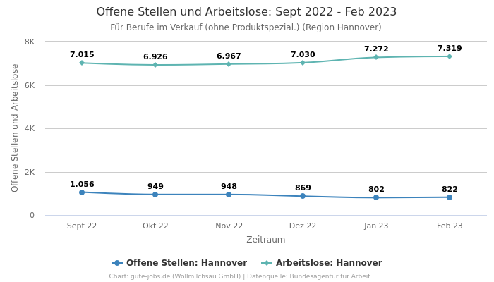 Offene Stellen und Arbeitslose: Sept 2022 - Feb 2023 | Für Berufe im Verkauf (ohne Produktspezial.) | Region Hannover