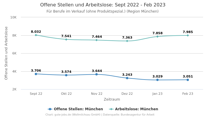 Offene Stellen und Arbeitslose: Sept 2022 - Feb 2023 | Für Berufe im Verkauf (ohne Produktspezial.) | Region München