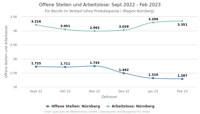 Offene Stellen und Arbeitslose: Sept 2022 - Feb 2023 | Für Berufe im Verkauf (ohne Produktspezial.) | Region Nürnberg