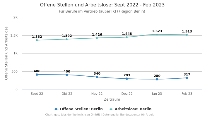Offene Stellen und Arbeitslose: Sept 2022 - Feb 2023 | Für Berufe im Vertrieb (außer IKT) | Region Berlin