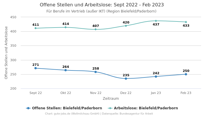 Offene Stellen und Arbeitslose: Sept 2022 - Feb 2023 | Für Berufe im Vertrieb (außer IKT) | Region Bielefeld/Paderborn