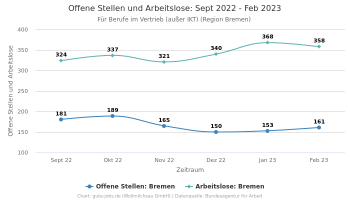 Offene Stellen und Arbeitslose: Sept 2022 - Feb 2023 | Für Berufe im Vertrieb (außer IKT) | Region Bremen