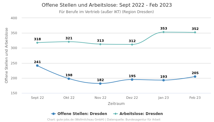 Offene Stellen und Arbeitslose: Sept 2022 - Feb 2023 | Für Berufe im Vertrieb (außer IKT) | Region Dresden
