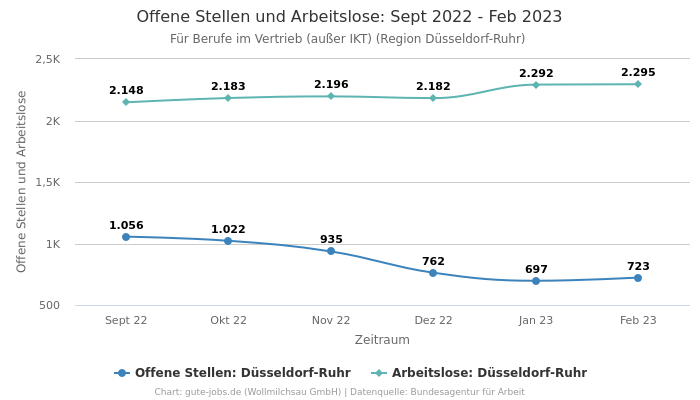 Offene Stellen und Arbeitslose: Sept 2022 - Feb 2023 | Für Berufe im Vertrieb (außer IKT) | Region Düsseldorf-Ruhr
