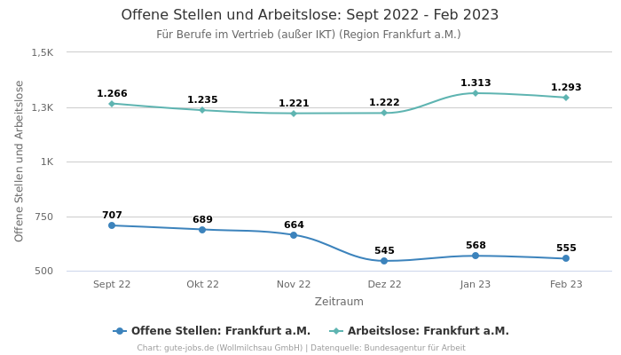 Offene Stellen und Arbeitslose: Sept 2022 - Feb 2023 | Für Berufe im Vertrieb (außer IKT) | Region Frankfurt a.M.