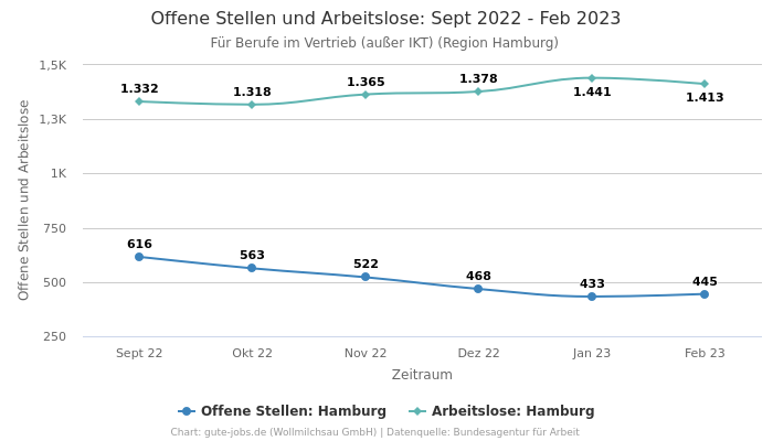 Offene Stellen und Arbeitslose: Sept 2022 - Feb 2023 | Für Berufe im Vertrieb (außer IKT) | Region Hamburg