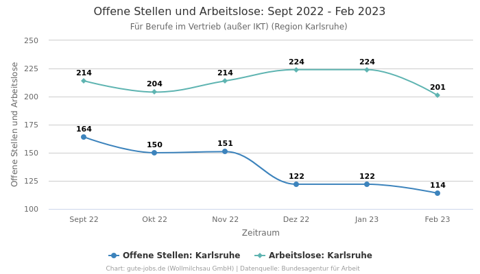 Offene Stellen und Arbeitslose: Sept 2022 - Feb 2023 | Für Berufe im Vertrieb (außer IKT) | Region Karlsruhe