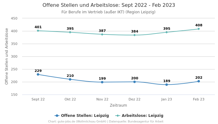 Offene Stellen und Arbeitslose: Sept 2022 - Feb 2023 | Für Berufe im Vertrieb (außer IKT) | Region Leipzig