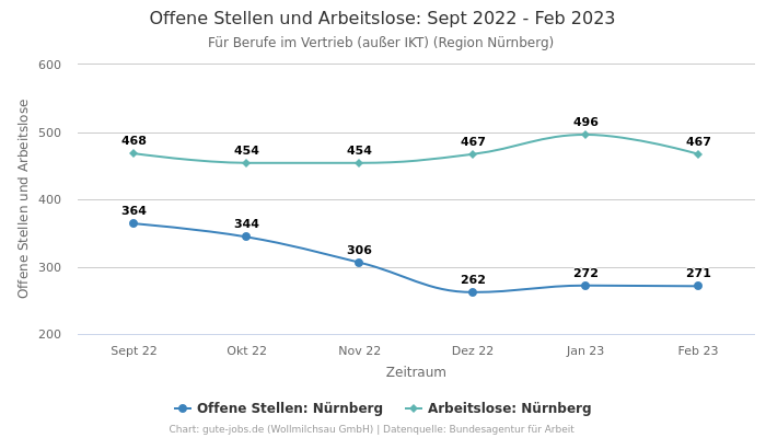 Offene Stellen und Arbeitslose: Sept 2022 - Feb 2023 | Für Berufe im Vertrieb (außer IKT) | Region Nürnberg