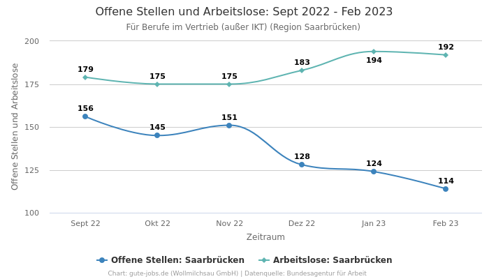 Offene Stellen und Arbeitslose: Sept 2022 - Feb 2023 | Für Berufe im Vertrieb (außer IKT) | Region Saarbrücken