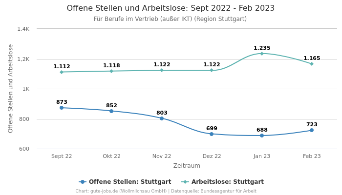 Offene Stellen und Arbeitslose: Sept 2022 - Feb 2023 | Für Berufe im Vertrieb (außer IKT) | Region Stuttgart