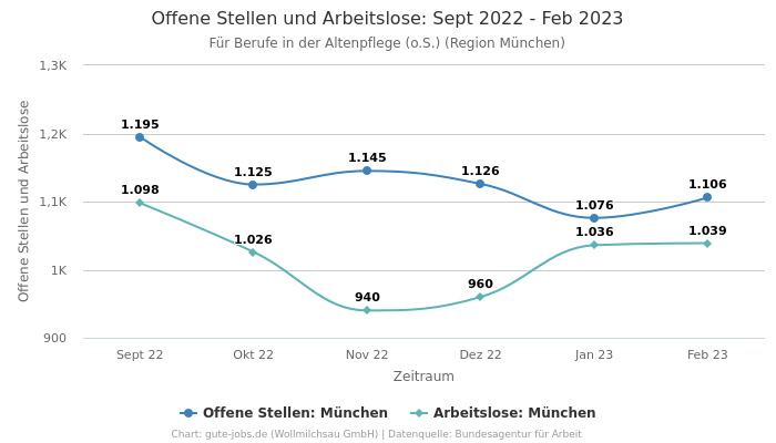 Offene Stellen und Arbeitslose: Sept 2022 - Feb 2023 | Für Berufe in der Altenpflege (o.S.) | Region München