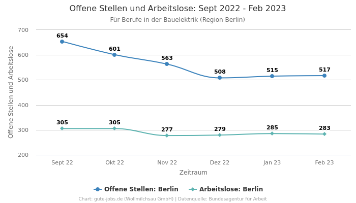 Offene Stellen und Arbeitslose: Sept 2022 - Feb 2023 | Für Berufe in der Bauelektrik | Region Berlin