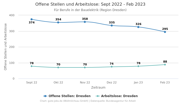 Offene Stellen und Arbeitslose: Sept 2022 - Feb 2023 | Für Berufe in der Bauelektrik | Region Dresden