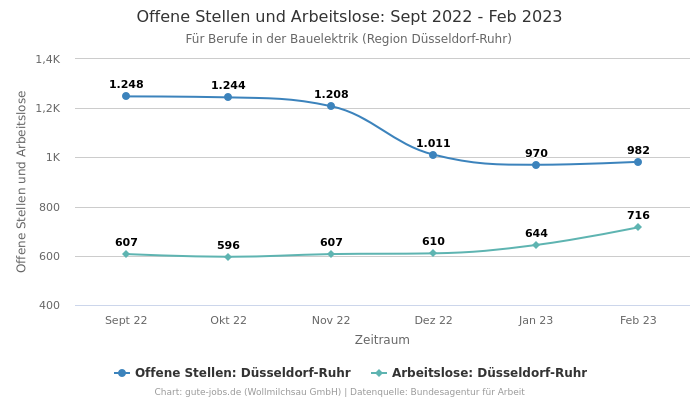 Offene Stellen und Arbeitslose: Sept 2022 - Feb 2023 | Für Berufe in der Bauelektrik | Region Düsseldorf-Ruhr