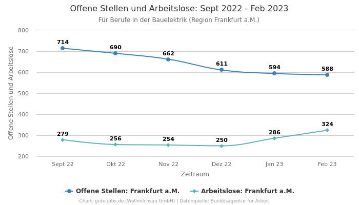 Offene Stellen und Arbeitslose: Sept 2022 - Feb 2023 | Für Berufe in der Bauelektrik | Region Frankfurt a.M.