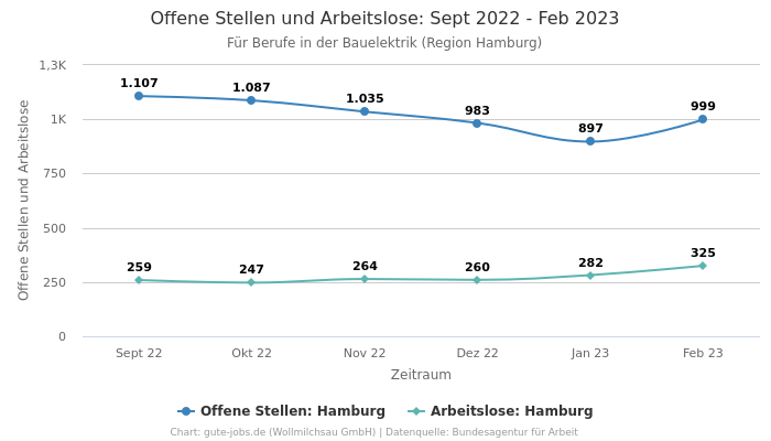 Offene Stellen und Arbeitslose: Sept 2022 - Feb 2023 | Für Berufe in der Bauelektrik | Region Hamburg
