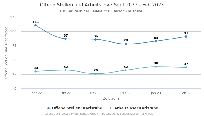 Offene Stellen und Arbeitslose: Sept 2022 - Feb 2023 | Für Berufe in der Bauelektrik | Region Karlsruhe