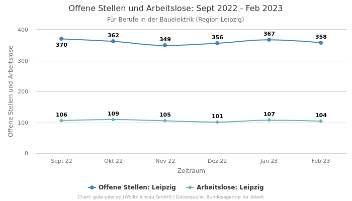 Offene Stellen und Arbeitslose: Sept 2022 - Feb 2023 | Für Berufe in der Bauelektrik | Region Leipzig