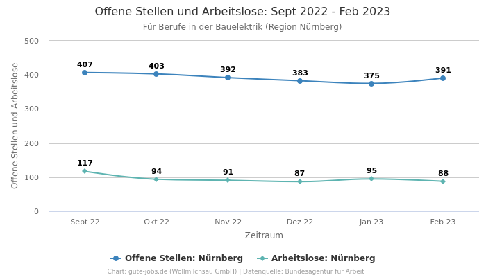 Offene Stellen und Arbeitslose: Sept 2022 - Feb 2023 | Für Berufe in der Bauelektrik | Region Nürnberg