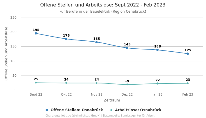 Offene Stellen und Arbeitslose: Sept 2022 - Feb 2023 | Für Berufe in der Bauelektrik | Region Osnabrück