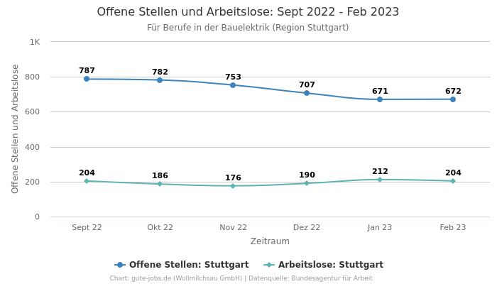 Offene Stellen und Arbeitslose: Sept 2022 - Feb 2023 | Für Berufe in der Bauelektrik | Region Stuttgart