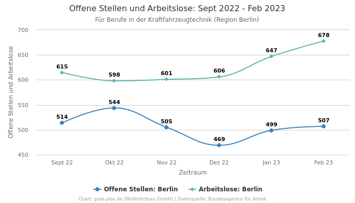 Offene Stellen und Arbeitslose: Sept 2022 - Feb 2023 | Für Berufe in der Kraftfahrzeugtechnik | Region Berlin