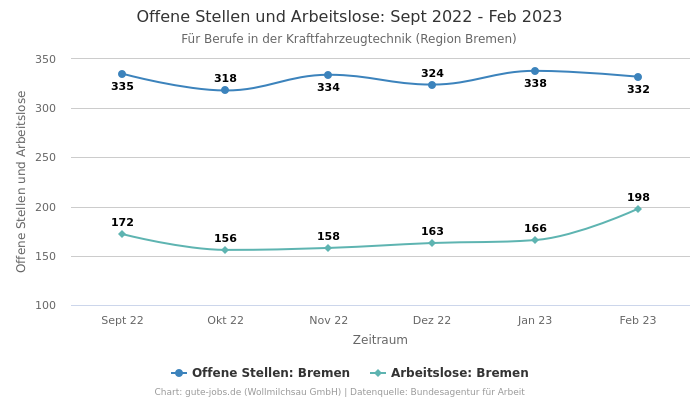 Offene Stellen und Arbeitslose: Sept 2022 - Feb 2023 | Für Berufe in der Kraftfahrzeugtechnik | Region Bremen