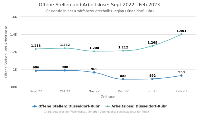 Offene Stellen und Arbeitslose: Sept 2022 - Feb 2023 | Für Berufe in der Kraftfahrzeugtechnik | Region Düsseldorf-Ruhr