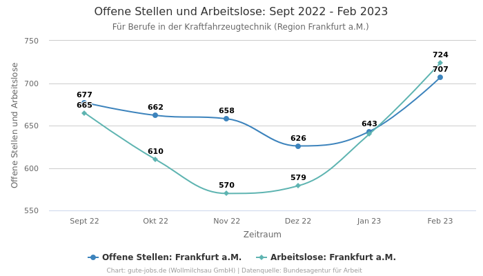 Offene Stellen und Arbeitslose: Sept 2022 - Feb 2023 | Für Berufe in der Kraftfahrzeugtechnik | Region Frankfurt a.M.