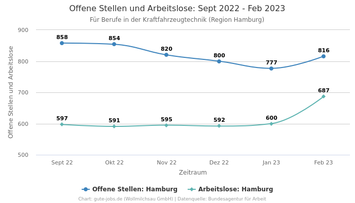 Offene Stellen und Arbeitslose: Sept 2022 - Feb 2023 | Für Berufe in der Kraftfahrzeugtechnik | Region Hamburg