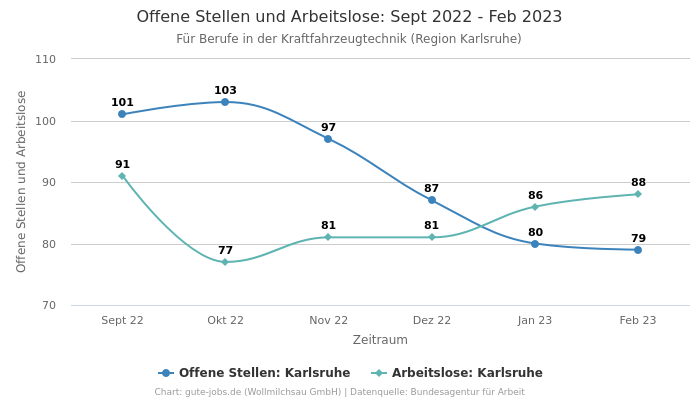 Offene Stellen und Arbeitslose: Sept 2022 - Feb 2023 | Für Berufe in der Kraftfahrzeugtechnik | Region Karlsruhe