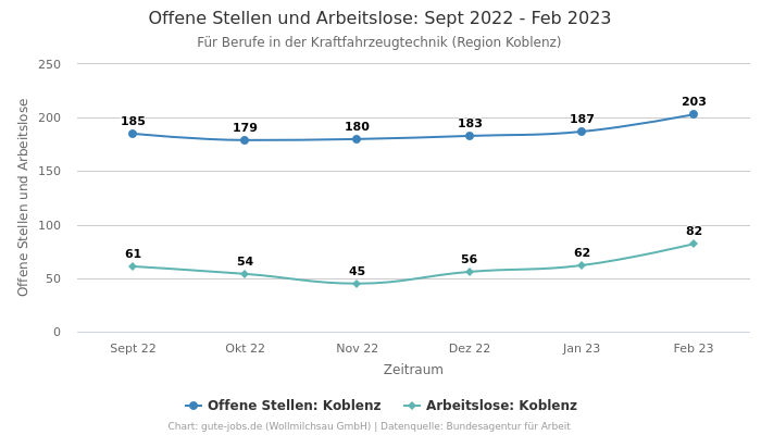 Offene Stellen und Arbeitslose: Sept 2022 - Feb 2023 | Für Berufe in der Kraftfahrzeugtechnik | Region Koblenz