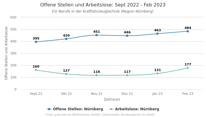 Offene Stellen und Arbeitslose: Sept 2022 - Feb 2023 | Für Berufe in der Kraftfahrzeugtechnik | Region Nürnberg