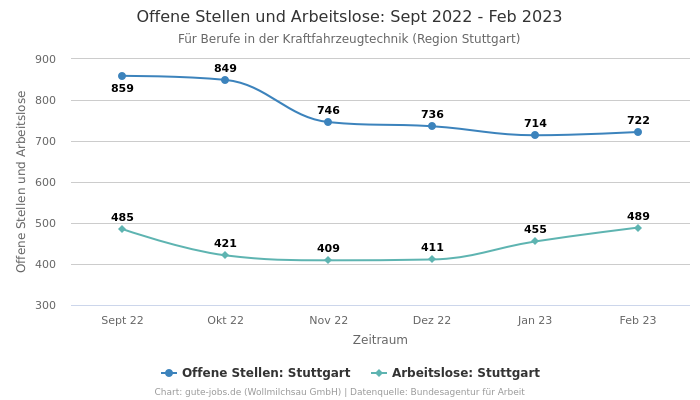 Offene Stellen und Arbeitslose: Sept 2022 - Feb 2023 | Für Berufe in der Kraftfahrzeugtechnik | Region Stuttgart